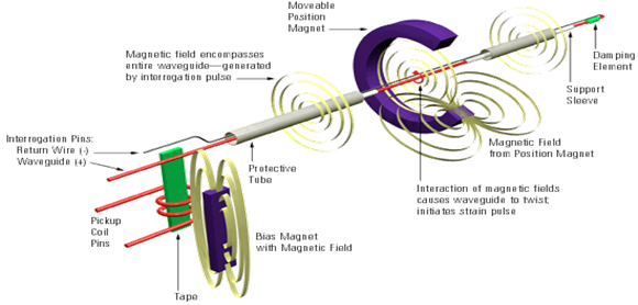 关于磁致伸缩位移传感器的一些使用特点
