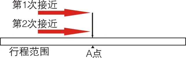 位移传感器术语