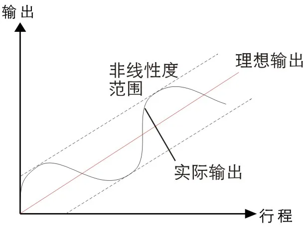 位移传感器术语