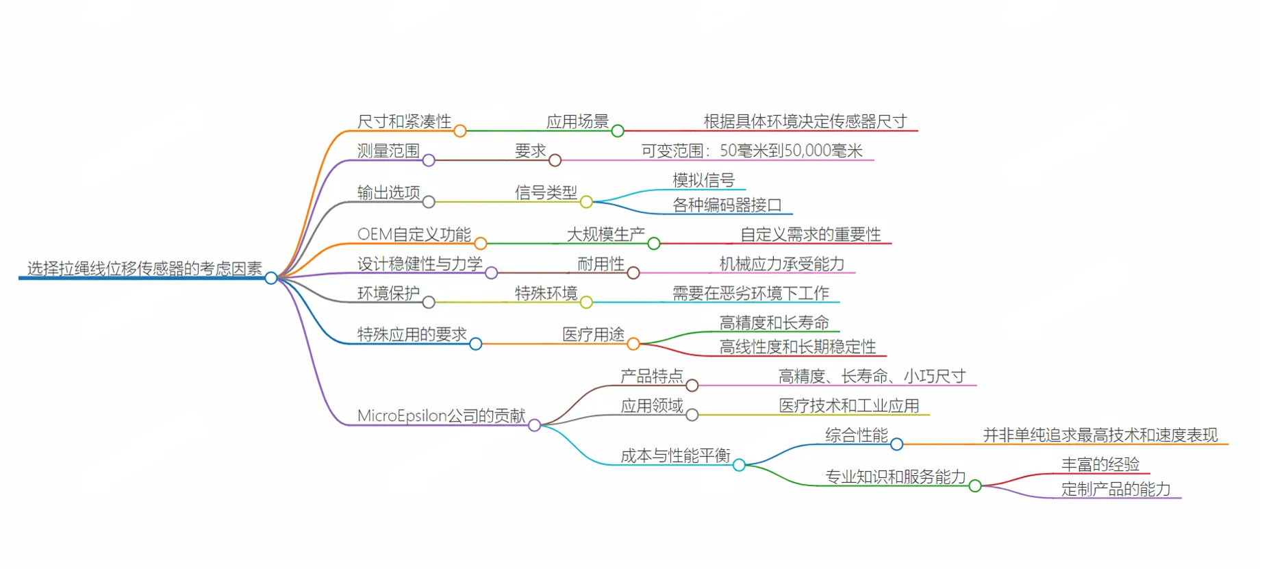 选择拉绳位移传感器需考虑的量程、OEM定制、输出选项与防护等级