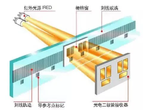 简述4种位移传感器的原理,优点和缺点