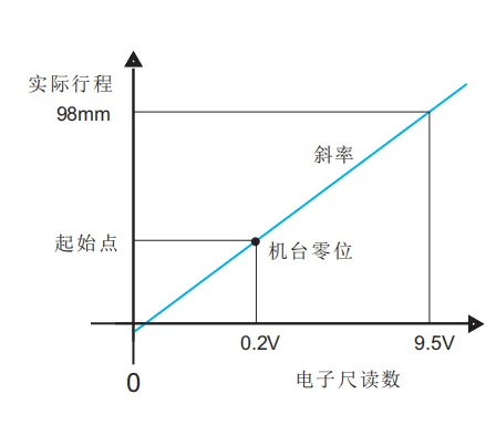 模拟量输出位移传感器校准步骤