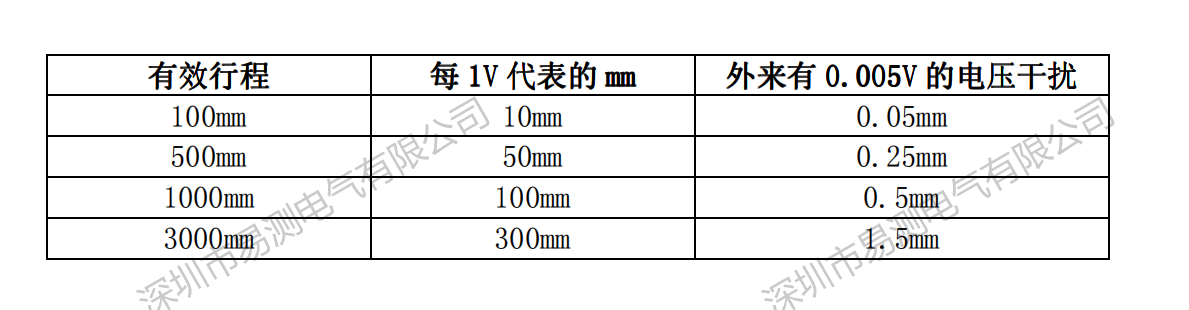 模拟量输出位移传感器行程长短与显示值跳动的区别