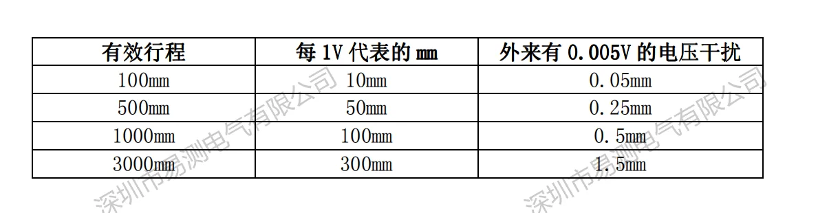 模拟量输出位移传感器行程长短与显示值跳动关系示意