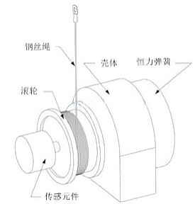 拉绳位移传感器工作原理示意图