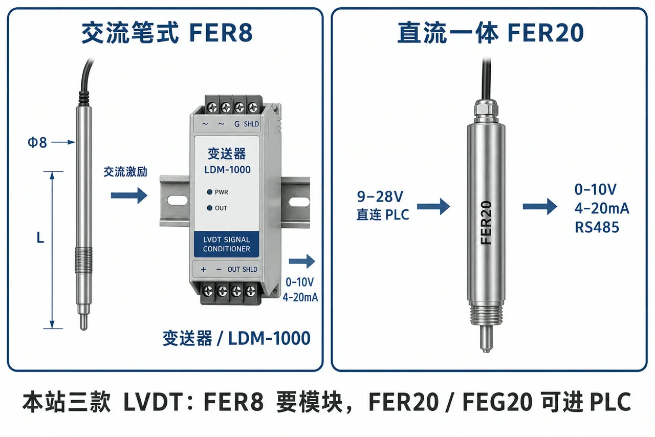 磁致伸缩位移传感器位置测量系统
